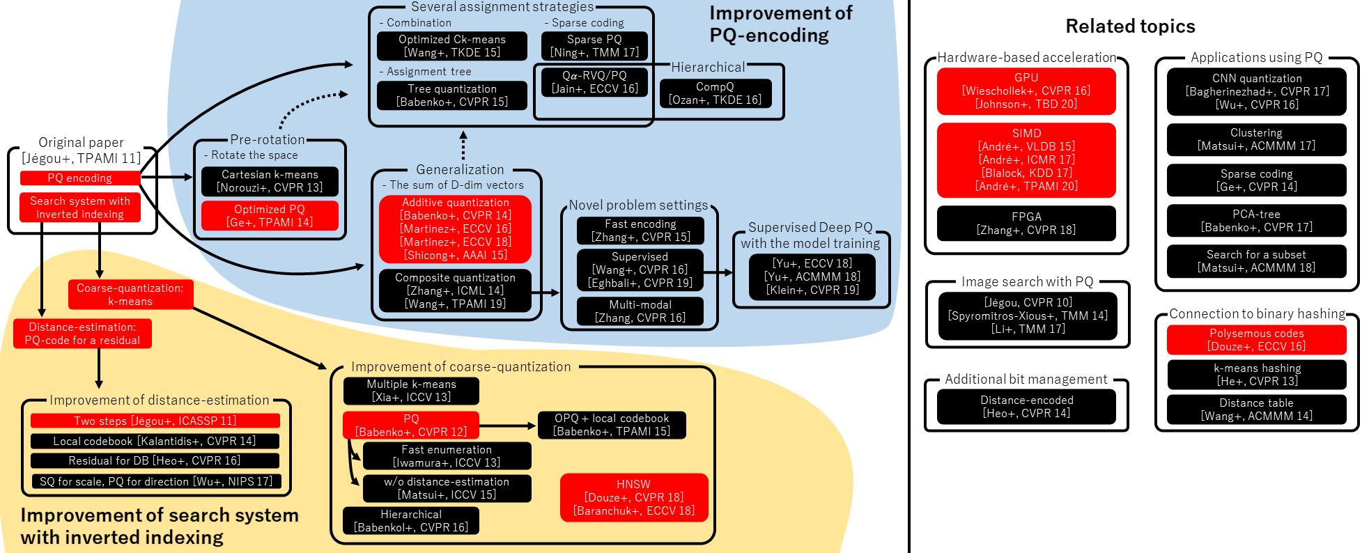 PQ variants